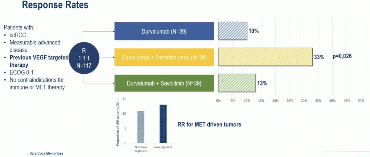 The median duration of response with durvalumab was 9.8 months, for durvalumab + tremelimumab was 19.4 months, and for durvalumab + savolitinib was 13.3 months. With a minimum follow-up of 40 months, the response rate for durvalumab was 10%, for durvalumab + tremelimumab was 33% and for durvalumab + savolitinib was 13%: