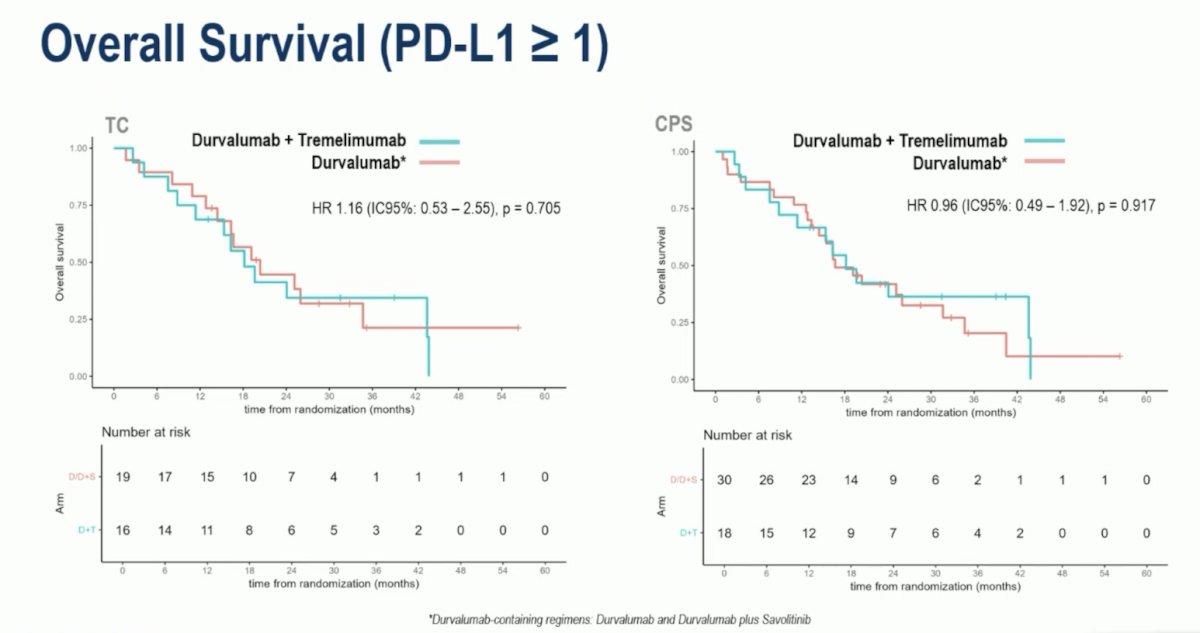 Similar findings were noted for overall survival comparing durvalumab + tremelimumab versus durvalumab:&nbsp;