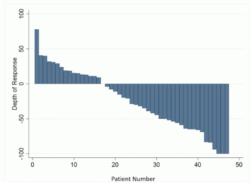 The median follow-up is 9.4 months, during which 17 patients (34%) achieved >50% tumor shrinkage, and the objective response rate was 46% (95% CI 33%, 60%):