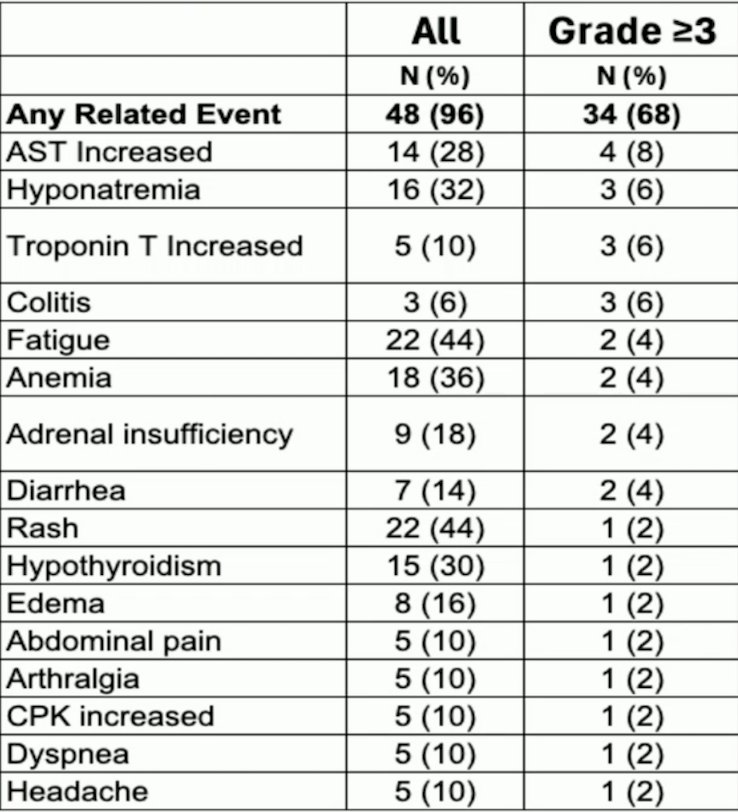 The grade 3 or higher adverse event rate was 68% with the most common all-grade treatment-related adverse events being fatigue, rash, AST and ALT increase, and hyponatremia. One patient died of immune checkpoint inhibitor overlap syndrome. Treatment discontinuation secondary to toxicity occurred in 5 patients (10%):&nbsp;