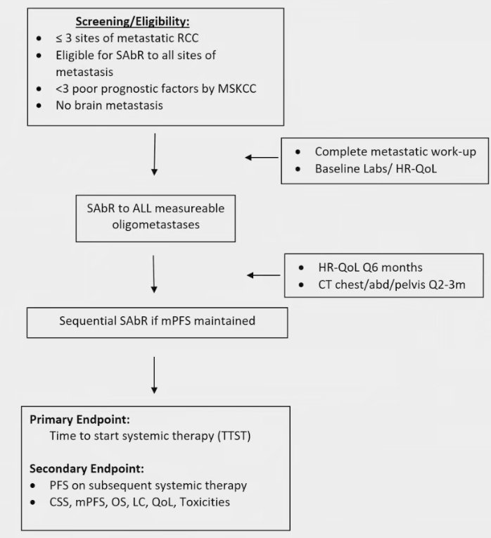 Eligibility criteria, required patients to have three or fewer sites of metastatic renal cell carcinoma, be suitable for stereotactic ablative radiotherapy (SABR) to all metastatic lesions, and have fewer than three poor prognostic factors as defined by MSKCC, with no brain metastases. A complete metastatic work-up and baseline assessments were performed prior to enrollment. SABR was delivered to all measurable oligometastatic sites, with sequential SABR permitted for new lesions if disease control was maintained as illustrated below.