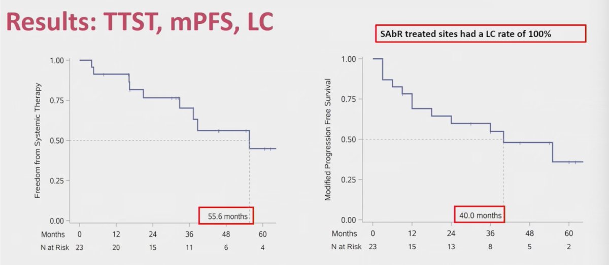 Freedom from systemic therapy at 1 year was 91% (95% CI: 69.5–97.8). The median time to start systemic therapy was 55.6 months, with 9 patients eventually requiring systemic treatment. Median mPFS was 40 months, with 9 patients meeting mPFS criteria within the 3-year enrollment period and 2 additional patients meeting criteria during registry follow-up. Importantly, SAbR-treated sites demonstrated a local control rate of 100%.&nbsp;