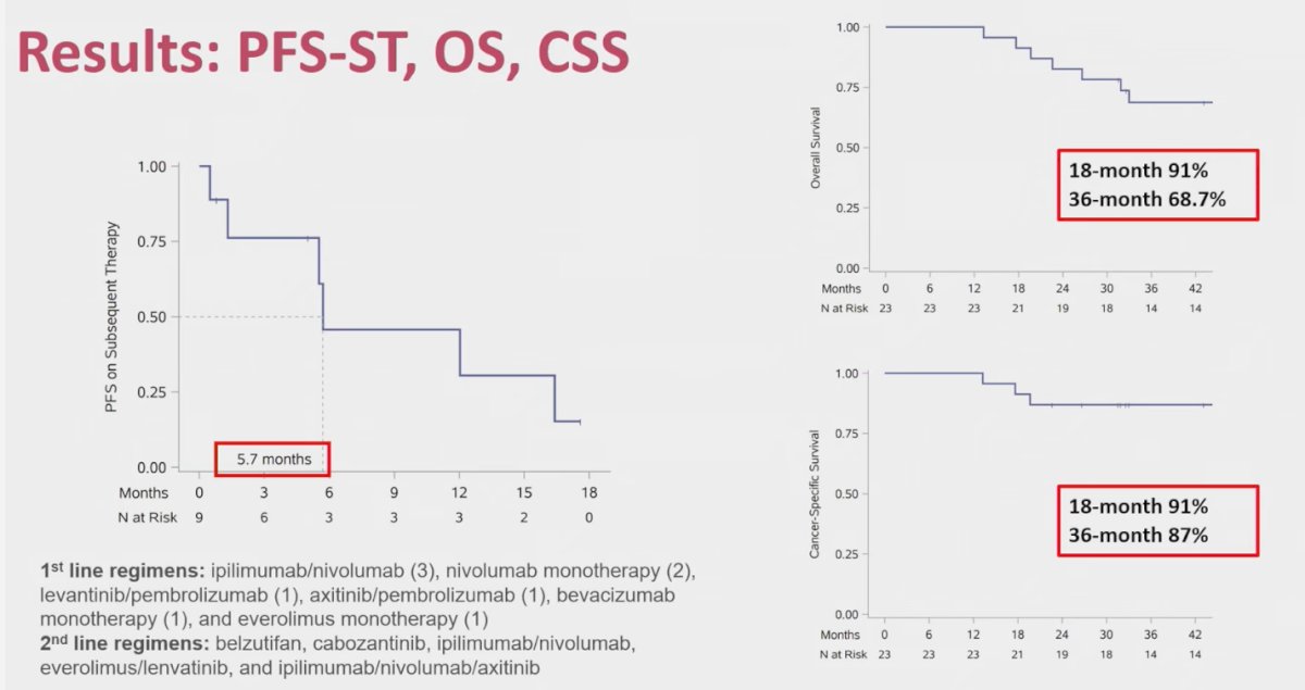 Furthermore, the PFS on subsequent therapy was 5.7 months, which at first glance may appear modest. However, this should be interpreted in the context that patients had already received one or two prior lines of systemic therapy. Overall survival was consistent with published literature, with 91% at 18 months and 68.7% at 36 months. Cancer-specific survival was favorable, reaching 91% at 18 months and 87% at 36 months.&nbsp;