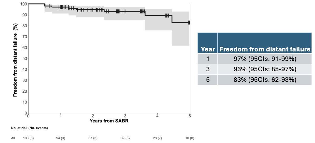 Similarly, freedom from distant failure remained high, with rates of 97% at 1, 93% at 3 years, and 83% at 5 years.