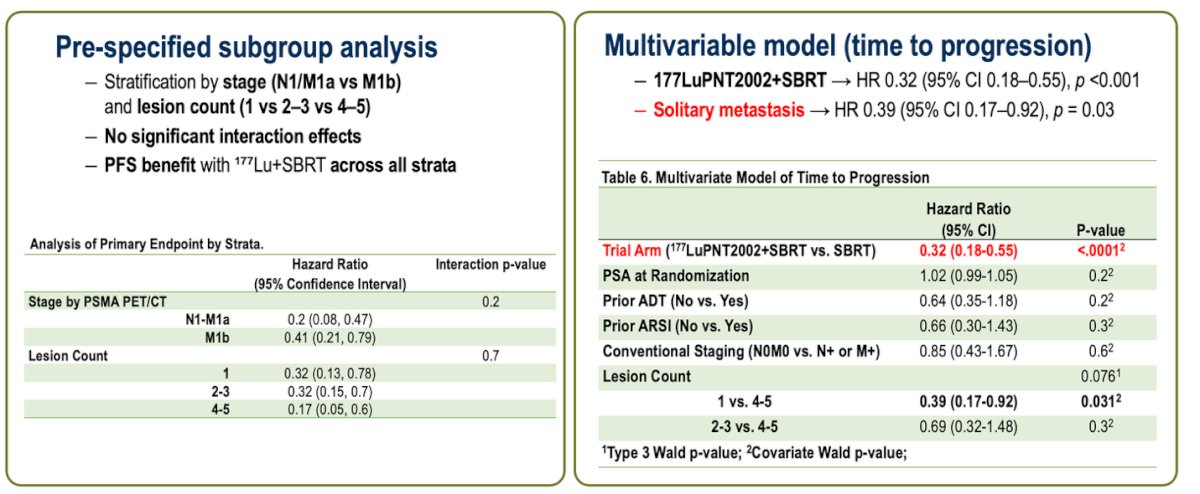 Lastly, in a pre-specified subgroup analysis stratified by stage (N1/M1a vs M1b) and lesion count (1 vs 2–3 vs 4–5), the PFS benefit with 177Lu-PNT2002 + SBRT was consistent across all strata, with no significant interaction effects. Similarly, the multivariable model for time to progression demonstrated that treatment with 177Lu-PNT2002 + SBRT remained an independent predictor of improved outcomes (HR 0.32, 95% CI 0.18–0.55, p<0.001). Additionally, patients with solitary metastases showed a significantly lower risk of progression (HR 0.39, 95% CI 0.17–0.92, p=0.03), reinforcing the potential value of this approach in oligometastatic disease.