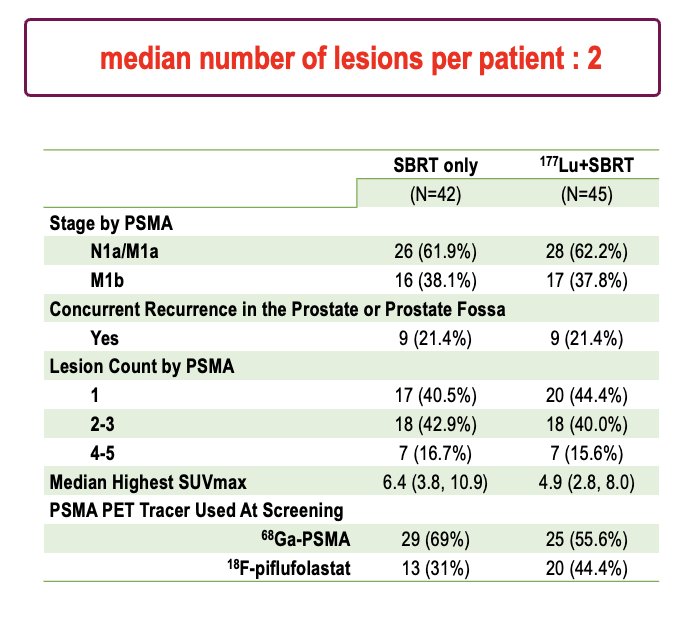 Dr. Calais highlighted that the median number of PSMA-detected lesions per patient was two. Most patients presented with N1a/M1a disease, and about 21% had concurrent local recurrence in the prostate or prostate fossa. The median highest SUVmax was 6.4 in the SBRT arm and 4.9 in the 177Lu+SBRT arm. For imaging, 68Ga-PSMA was used in the majority, while 18F-piflufolastat was utilized in roughly one-third in the SBRT group to nearly half of the patients in the experimental group.&nbsp;