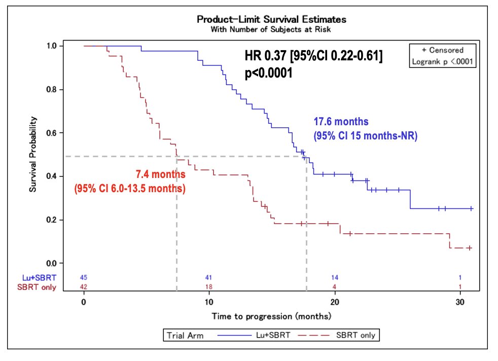 After a median follow-up of 22 months (IQR 19–26), the LUNAR trial met its primary endpoint of progression-free survival. A total of 65 progression events (75%) occurred 36 of 42 patients (86%) in the SBRT-only arm and 29 of 45 (64%) in the 77Lu-PNT2002 + SBRT arm. The addition of radioligand therapy significantly prolonged median PFS to 17.6 months (95% CI 15–NR) compared to 7.4 months (95% CI 6.0–13.5) with SBRT alone (HR 0.37, 95% CI 0.22–0.61, p<0.0001). Most progression events (98%) were due to new lesions rather than in-field recurrence; notably, only 2% of SBRT-treated lesions and none in the 177Lu-PNT2002 arm showed in-field progression, underscoring the high local control achieved with combined therapy.