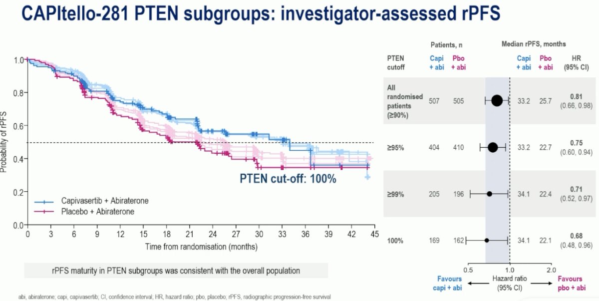 Notably, the rPFS survival outcomes worsened as PTEN deficiency increased: