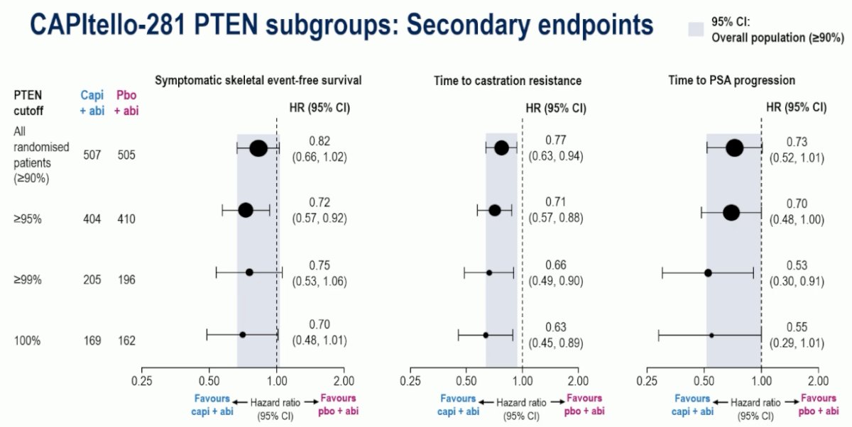 A relative improvement with capivasertib addition was also observed across the secondary endpoints as PTEN deficiency increased: