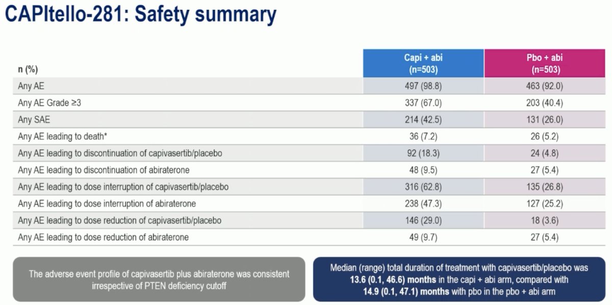 The incidence of grade ≥3 adverse events was increased with capivasertib (67% vs 40.4%). Adverse events leading to treatment discontinuation were observed in 18% and 5%, respectively. The median duration of treatment was ~14 months in both arms.