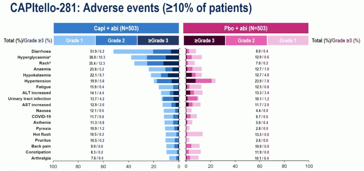 The most common adverse events in the capivasertib arm were diarrhea (52%), hyperglycemia (38%), and rash (35%). Abiraterone-specific adverse events (i.e., hypertension, hypokalemia) were similar between both arms.