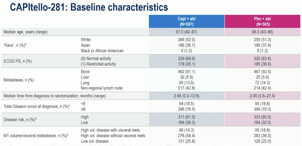 The baseline characteristics were well-balanced between the study arms. Consistent with the poor-risk profile of PTEN-deficient tumors, most patients had high Gleason Scores (≥8: ~80%), high-risk disease (61-66%), and high-volume disease (75%).