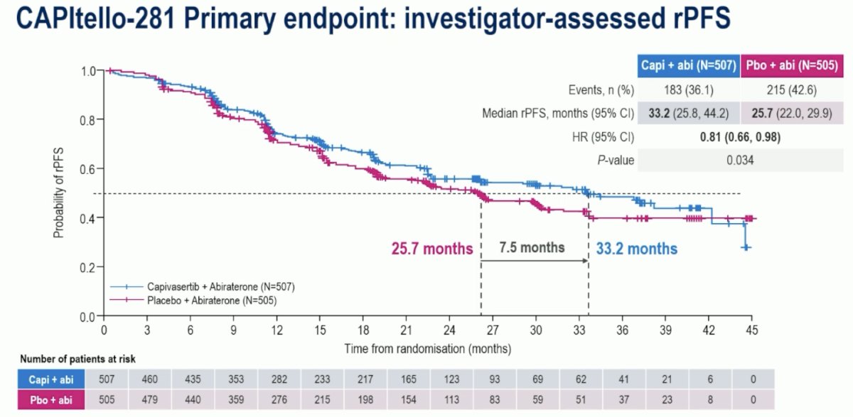 The study met its primary endpoint with capivasertib prolonging rPFS by 7.5 months (median: 33.2 vs 25.7 months; HR: 0.81, 95% CI: 0.66-0.98, p=0.034). Dr. Fizazi noted that despite this improvement, the median OS of 33.2 months in the capivasertib arm, and especially 25.7 months in the placebo arm, undeline the poor prognoses of PTEN-deficient mHSPC.