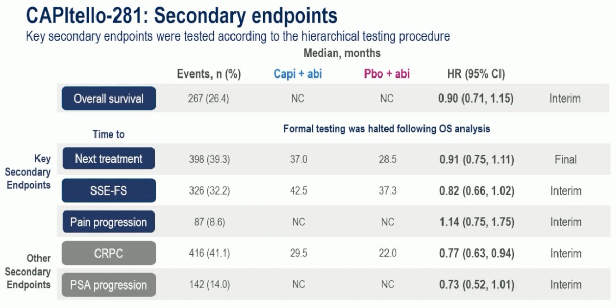 Key secondary endpoints were tested according to the hierarchical testing procedure. OS data are immature to date but demonstrate a favorable early benefit in favor of capivasertib + abiraterone (HR: 0.90, 95% CI: 0.71-1.15). Formal testing was halted following OS analysis, given the hierarchical testing nature. Key secondary endpoints are summarized below and consistently favored capivasertib + abiraterone.
