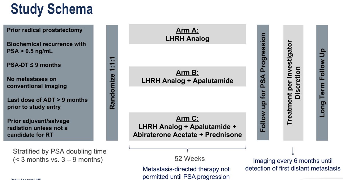 PRESTO is a randomized phase III, open-label trial in patients with biochemically relapsed prostate cancer and PSA doubling time ≤ 9 months, without distant metastases on conventional imaging (NCT03009981). Patients were randomized 1:1:1 to receive a finite 52-week treatment course with ADT, ADT + apalutamide, or ADT + apalutamide + abiraterone acetate plus prednisone, stratified by PSA doubling time (< 3 vs 3–9 months).
