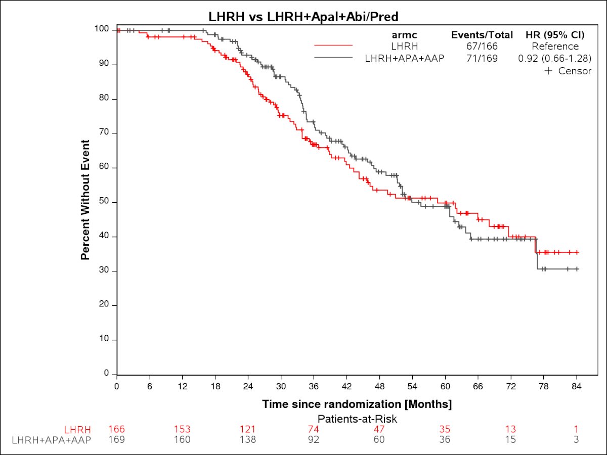 ADT + apalutamide + abiraterone vs. ADT: HR=0.92, 95% CI: 0.56–1.13