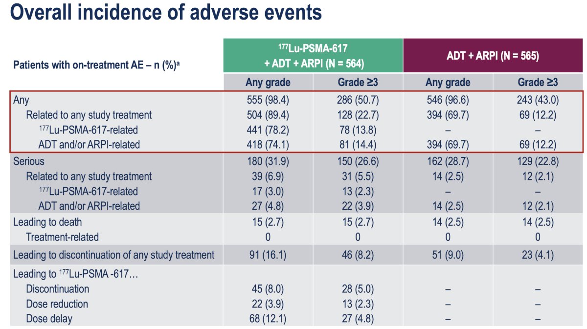 Patients in the Lu-PSMA arm had an increased incidence of adverse events: