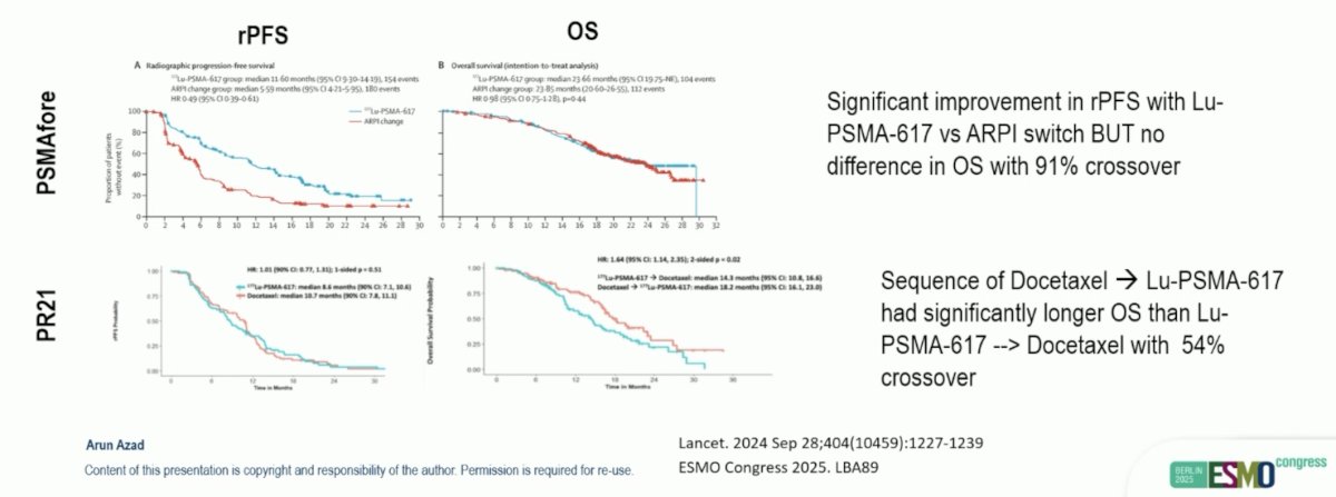 Studies that have allowed crossover at radiographic progression, including PSMAfore1 and PR21, have not demonstrated an OS benefit with the early use of LuPSMA.
