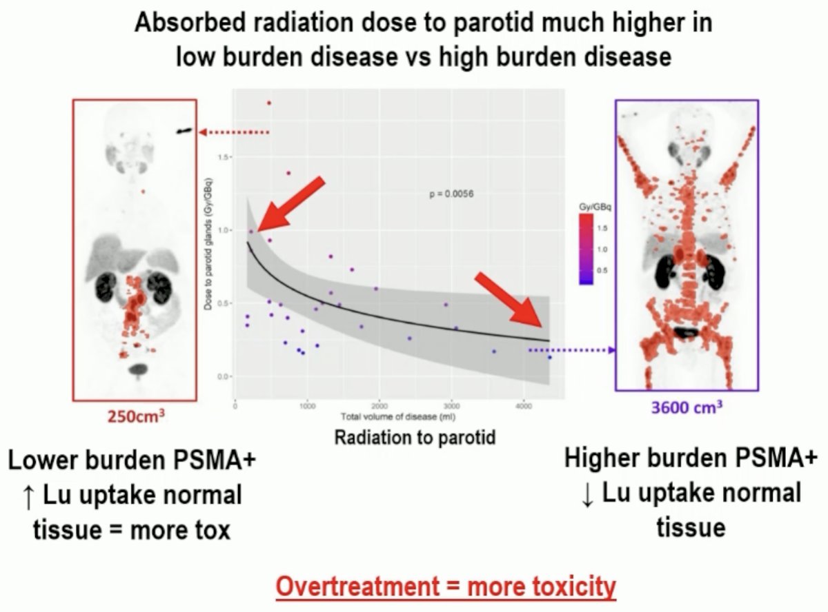 One issue to keep in mind is the ‘sink effect’, whereby giving Lu-PSMA-617 to a patient with minimal or no residual PSMA-positive disease is potentially harmful, as normal tissues will be exposed to a higher dose of radiation. One potential solution to this issue is to perform a PSMA PET scan after 2-4 cycles to identify complete metabolic responders who will not benefit from further Lu-PSMA-617, imaged with either SPECT or PET.