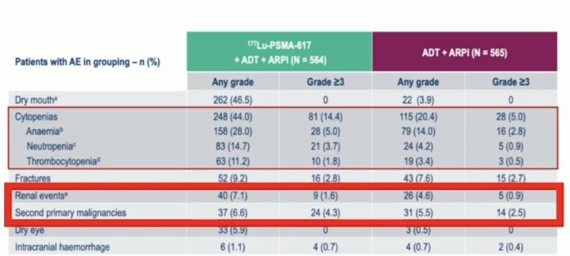 In the PSMAddition trial, at a median follow-up of 23.6 months, there was an approximately two-fold increase in Grade ≥3 second primary cancers and renal events in the Lu-PSMA-617 arm. This is likely to further increase with longer term follow-up.