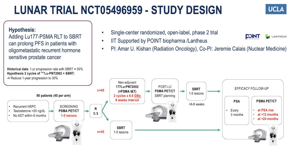 Next, moving on to discuss the LUNAR trial presented by Dr. Calais, this was a phase II trial that evaluated whether adding 177Lu-PSMA-PNT2002 to stereotactic body radiotherapy (SBRT) can prolong PFS in patients with oligometastatic, recurrent hormone-sensitive prostate cancer. Ninety patients with 1-5 PSMA PET–positive lesions were randomized 1:1 to receive either SBRT alone or two cycles of 177Lu-PNT2002 followed by SBRT.