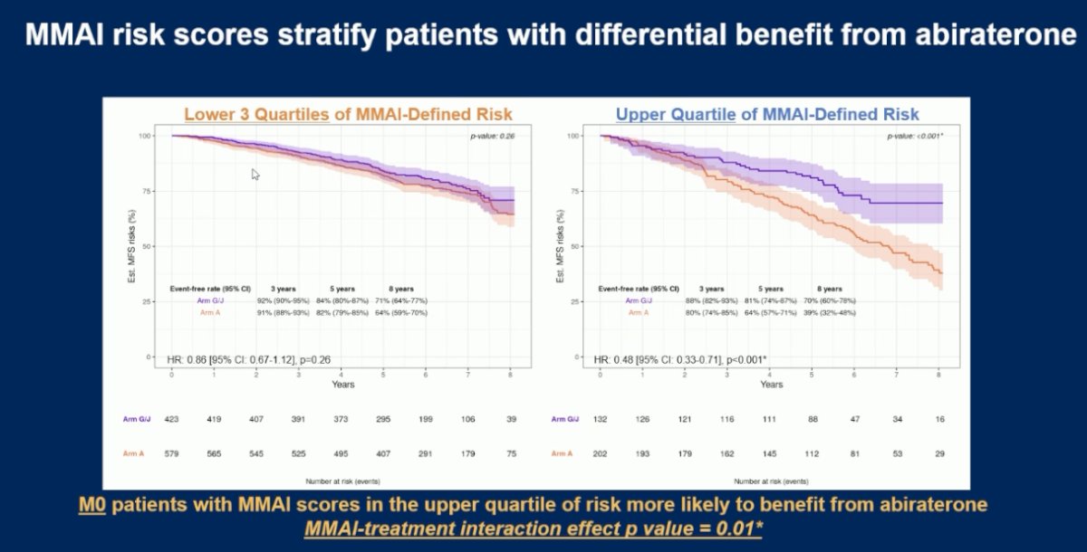 They demonstrated that the MMAI score is prognostic even within clinically high-risk prostate cancer populations. Applying established clinical prognostic cut-offs, 89% (N=1,189) of M0 patients in the cohort were classified as MMAI high-risk, demonstrating the model's ability to further stratify risk within an already high-risk population. Importantly, M0 patients with MMAI scores in the upper quartile of risk were significantly more likely to benefit from the addition of abiraterone, with an MFS HR of 0.48 (95% CI: 0.33–0.71; p < 0.001). Notably, the interaction between MMAI risk score and treatment effect was statistically significant (interaction p = 0.01), supporting the potential role of MMAI as a predictive biomarker to guide selective treatment intensification with abiraterone in high-risk prostate cancer.5