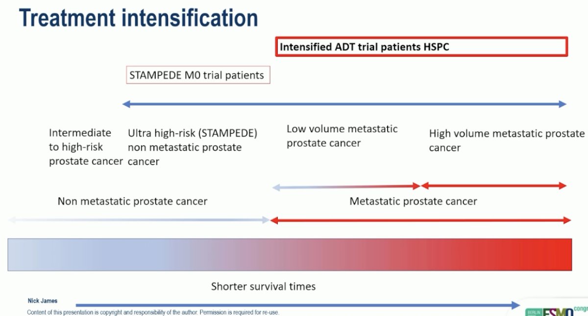 While most trials of treatment intensification have been in the metastatic setting, the STAMPEDE M0 trial has demonstrated a survival benefit to the addition of abiraterone to radiotherapy + ADT in high/very high-risk prostate cancer patients.4