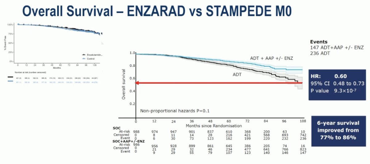 Similarly, the 10-year OS in the ENZARAD trial significantly outperformed that observed in the STAMPEDE M0 control arm (~75% vs 50%), again reflecting the contrasting risk profiles of the two study populations.