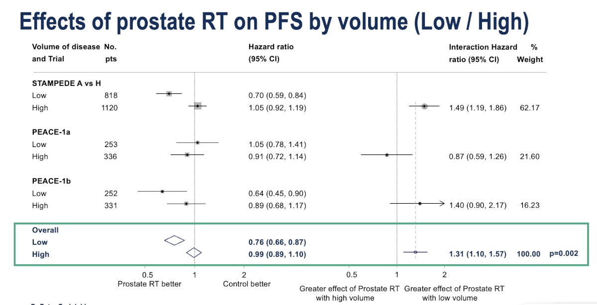 Furthermore, when analyzed by disease volume (excluding HORRAD from this analysis), prostate RT significantly improved progression-free survival in patients with low-volume disease (HR 0.76; 95% CI 0.66–0.87), whereas no benefit was seen in those with high-volume disease (HR 0.99; 95% CI 0.89–1.10). The interaction p-value was 0.002, confirming a greater effect in low-volume cases. Similar trends were observed for overall survival (interaction HR 1.31; 95% CI 1.07–1.60; p=0.009).