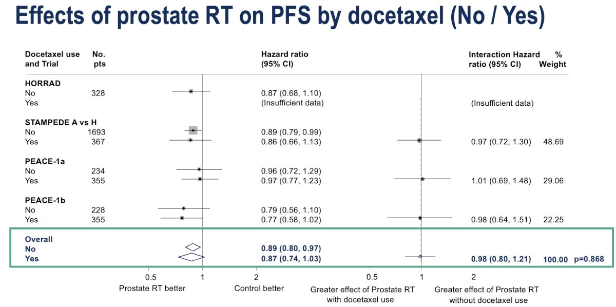 Lastly, the benefit of prostate RT on progression-free survival was consistent regardless of concurrent docetaxel use. The pooled HR was 0.89 (95% CI 0.80–0.97) for patients not receiving docetaxel and 0.87 (95% CI 0.74–1.03) for those who did, with no significant interaction between groups (interaction HR 0.98; 95% CI 0.80–1.21; p=0.868).