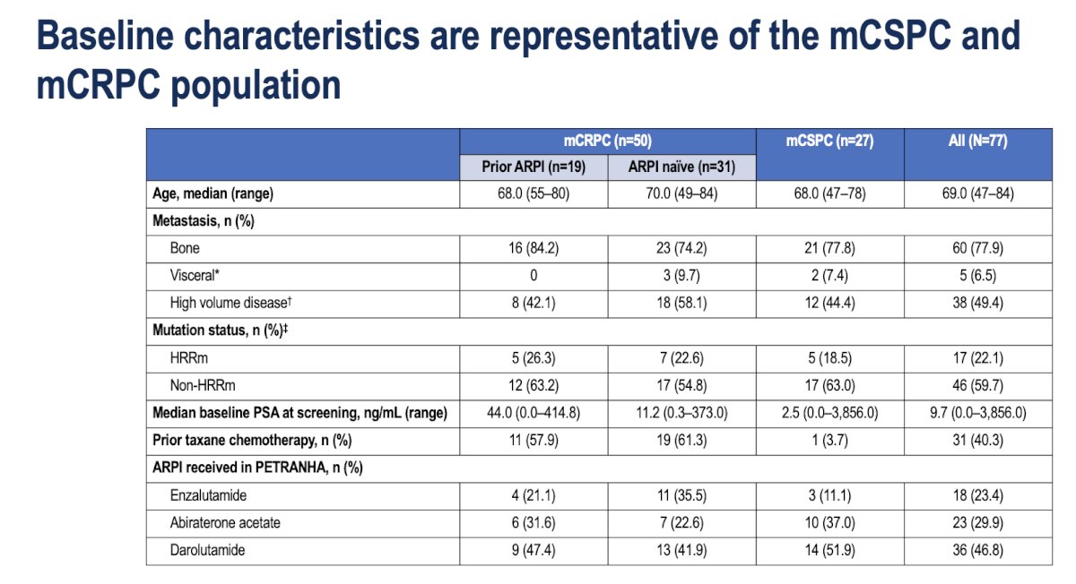Among the 77 enrolled participants, the median age was 69 years, with 78% presenting with bone metastases and 6.5% with visceral involvement. High-volume disease was observed in 49% of patients. HRR mutations were present in 22%, while 60% were classified as non-HRRm. The median baseline PSA at screening was 9.7 ng/mL. Forty percent of patients had received prior taxane-based chemotherapy. Regarding ARPI treatment within PETRANHA, 23% received enzalutamide, 30% abiraterone acetate, and 47% darolutamide as shown in the table below.