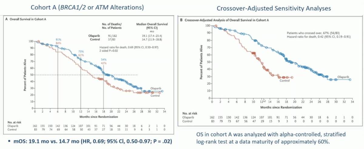In the PROfound HRR mutation phase 3 trial [2], among patients with BRCA1/2 or ATM mutations, the median overall survival was 19.1 months versus 14.7 months (HR 0.69, 95% CI 0.50-0.97), which was even further improved in the crossover-adjusted sensitivity analyses (HR 0.42, 95% CI 0.19-0.91):