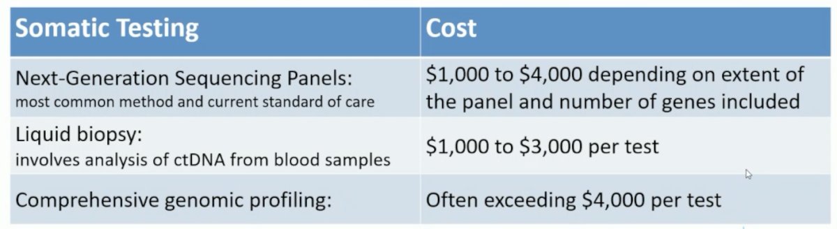 Which test is best clinically? Dr. Paller notes that for initial testing, archival tissue or metastatic biopsy tissue is favored. If there is no accessible metastatic site, ctDNA and/or germline testing should be performed, and if there is minimal residual disease burden (associated with low ctDNA fraction), a metastatic biopsy should be done. The following table highlights the common types and the costs associated with somatic testing: