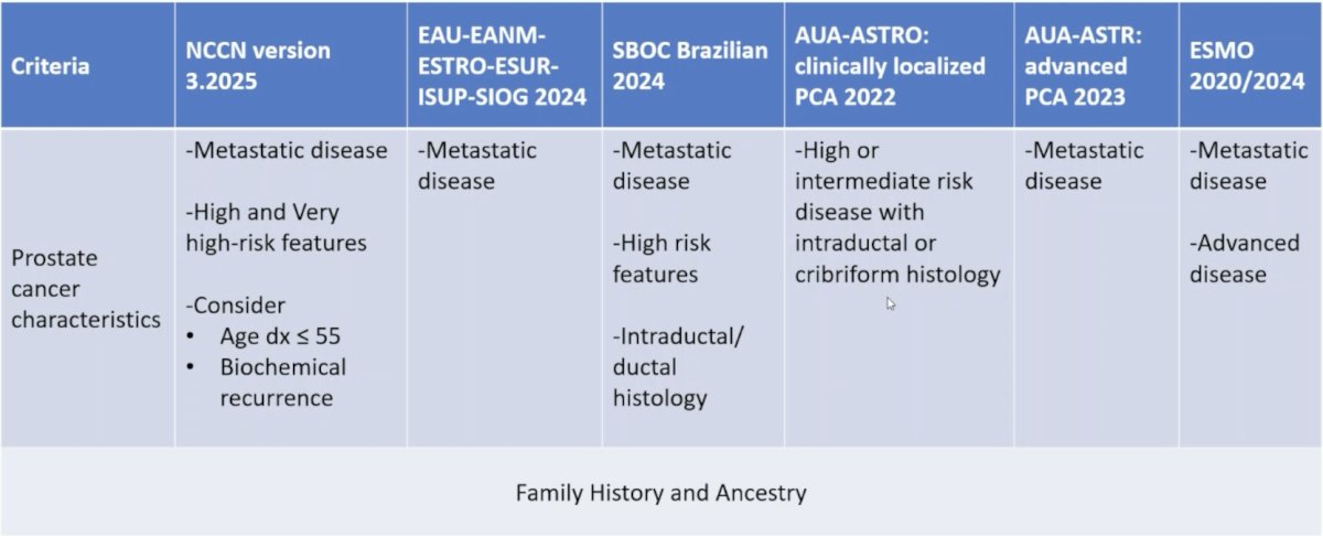 The main professional societies also provide guidance on germline testing based on prostate cancer characteristics:&nbsp;
