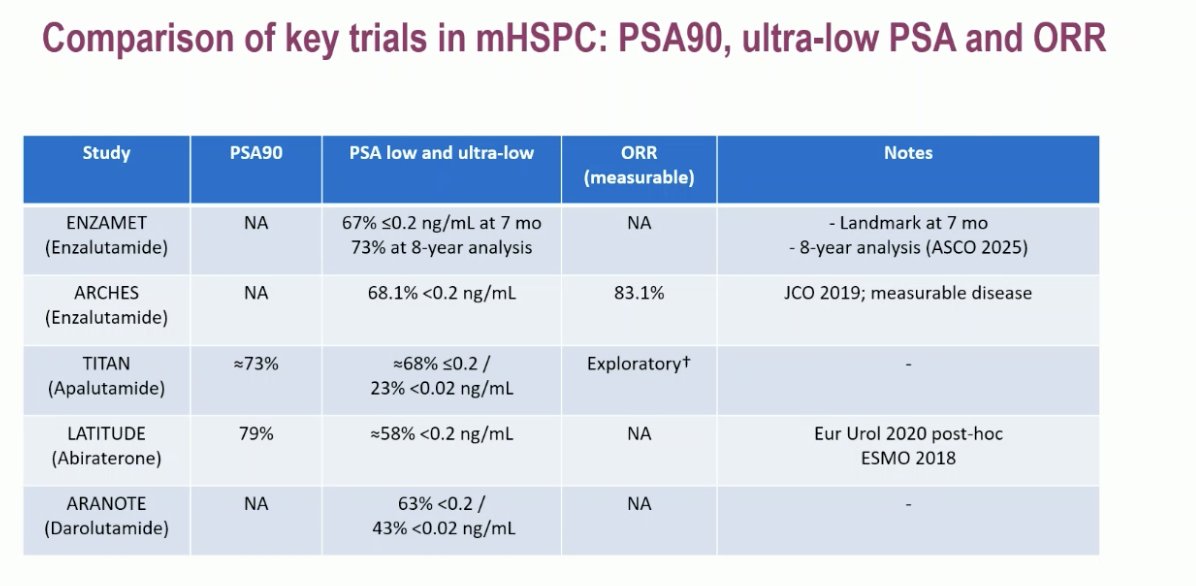 Again, while direct comparisons between phase II and phase III trials are not appropriate, the PETRANHA results provide useful context within the broader mHSPC landscape. In key phase III studies such as ENZAMET, ARCHES, TITAN, LATITUDE, and ARANOTE, PSA90 rates ranged from approximately 68% to 79%, with 58–73% of patients achieving PSA ≤0.2 ng/mL. In contrast, PETRANHA demonstrated PSA-90 and undetectable PSA rates of 100% and 83%, respectively, in the mCSPC cohort suggesting strong biochemical activity.&nbsp;