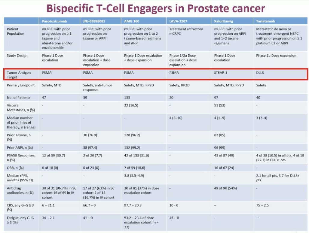 These findings deliver an important message about T-cell exhaustion and its implications for next-generation immunotherapies. The insights gained here extend beyond pasritamig, as many other bispecific T-cell engagers are currently under investigation. Understanding how dosing schedules and immune dynamics influence T-cell exhaustion is not only relevant for KLK2-targeted therapies but also for other ongoing studies, such as those summarized in the table below.