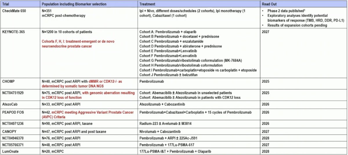 At the 2022 APCCC conference, the expert consensus panel was asked the following question: In the majority of patients with dMMR/MSH-H, do you recommend treatment with immune checkpoint inhibitor in the course of disease? 96% of respondents answered yes, and 4% answered no. At the 2024 APCCC conference, the expert consensus panel was asked the following question: In patients with mCRPC progressing on or after an androgen receptor pathway inhibitor and with an inactivating CDK12 alteration, do you recommend treatment with a checkpoint inhibitor in preference to a standard mCRPC option? 41% answered no, 25% answered yes, and 34% said yes, but only if the patient also has a high tumor mutational burden. The following table highlights pending checkpoint inhibitor trials in mCRPC:&nbsp;