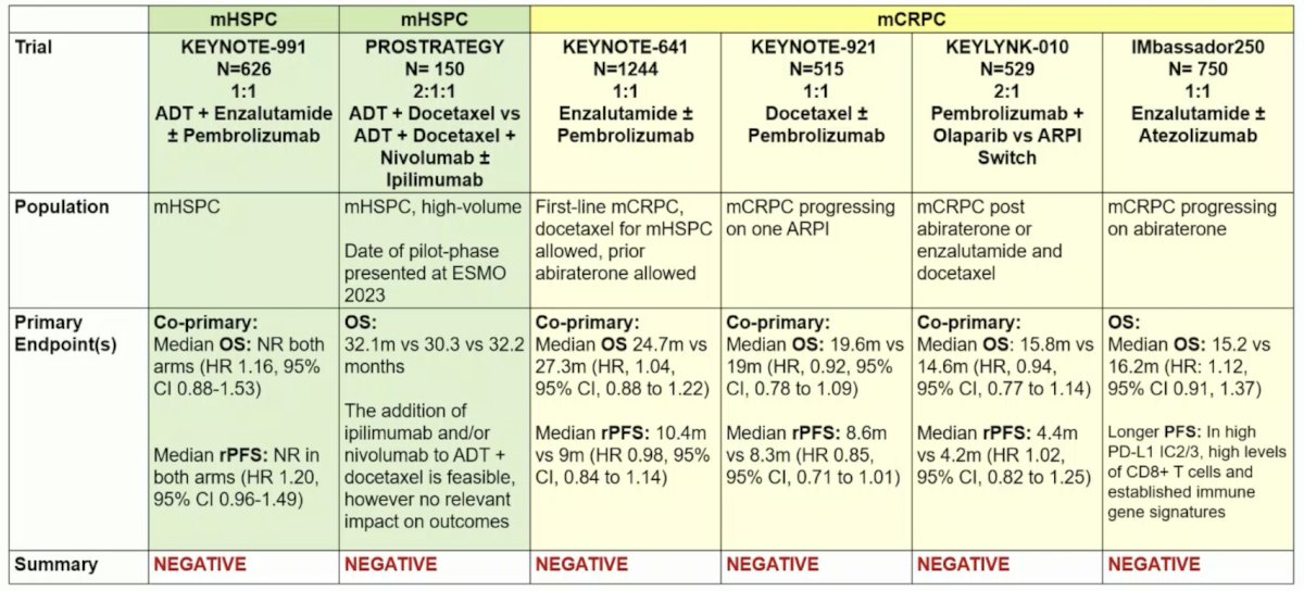 The following table highlights all 6 PD1/PD-L1 inhibitor trials in unselected patients (phase III trials), all of which are negative trials:&nbsp;