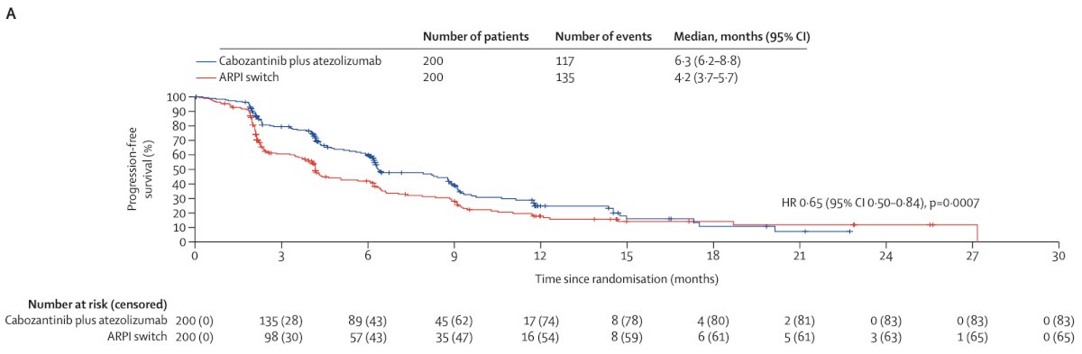 The median follow-up was 12.0 months for all randomized patients and 14.3 months for the first 400 patients. The median radiographic progression free survival was significantly longer with cabozantinib + atezolizumab versus control (6.3 versus 4.2 months; HR 0.65, 95% CI 0.50-0.84):
