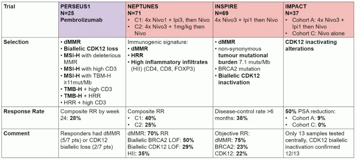 PERSEUS1, NEPTUNES, INSPIRE, and IMPACT are all prospective immunotherapy trials in selected mCRPC patients, with selection criteria and response rate noted: