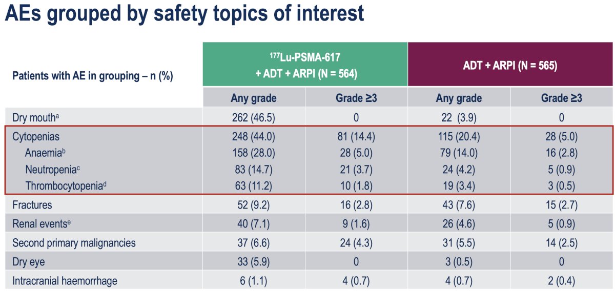As expected, the frequency of cytopenic events was higher in the 177Lu-PSMA 617 arm: