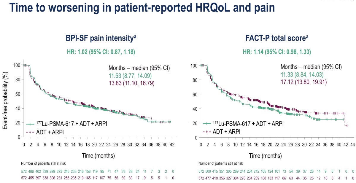 From a quality-of-life standpoint, there were no significant differences in the BPI-SF pain intensity or FACT-P total scores between the two arms:&nbsp;