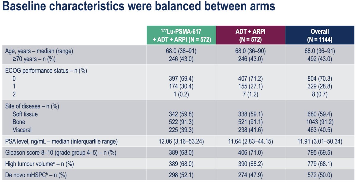 The baseline characteristics are summarized below. The median patient age was 68 years. 91% of patients had bone metastases, and 41% had visceral metastases. The median PSA at study entry was 11.9 ng/ml. 68% of patients had high-volume disease, and 50% had de novo mHSPC.