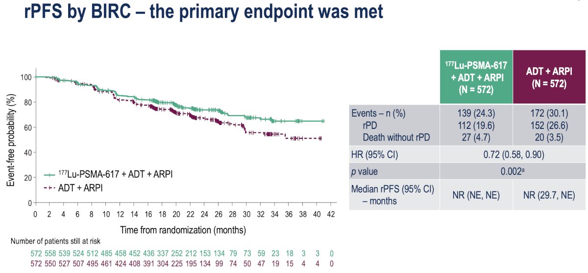 The study met its primary endpoint with rPFS significantly prolonged with the addition of 177Lu-PSMA-617 (HR: 0.72, 95% CI: 0.58-0.90, p=0.002). Median rPFS has not been reached in either arm yet.&nbsp;