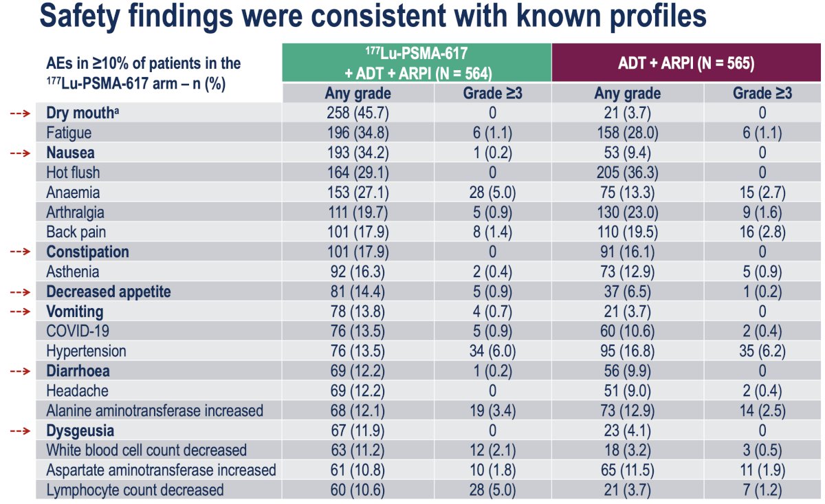 The adverse event profiles were consistent with those of 177Lu-PSMA 617 and ARPIs. Dr. Tagawa highlighted the increased incidences of the following any-grade adverse events in the 177Lu-PSMA 617 arm: