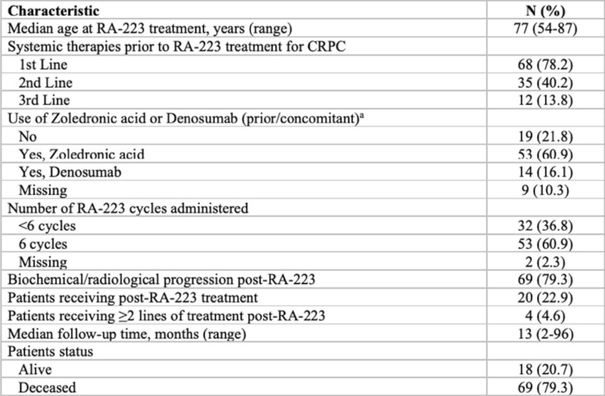 A total of 87 mCRPC patients were included in the analysis (median age 77 years, range 54-87) and 74% of patients were >70 years of age. Overall, 60.9% of patients completed all six cycles of radium-223. Prior to radium-223, 54% had received ≥2 therapy lines, with 49.4% exposed to docetaxel and 5.7% also to cabazitaxel: