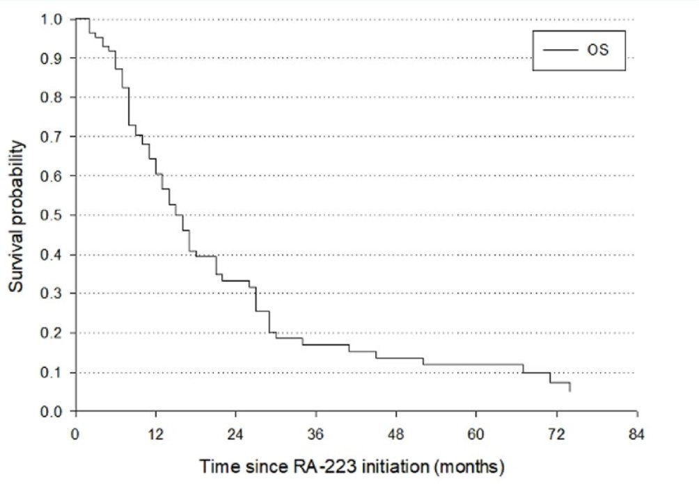 Hematologic toxicity was the most frequent adverse event (72.2%), with > grade 2 toxicity observed in 22.2% of cases (grade 3 - 16.7%; grade 4 - 5.5%). Following radium-223, 23% of patients received further treatment, with 40% continuing with taxanes. At a median follow-up of 13 months (range 2-96), the median progression-free survival was 7.5 months, and the median overall survival was 16 months, with 1- and 2-year overall survival rates of 60.5% and 33.3%, respectively:
