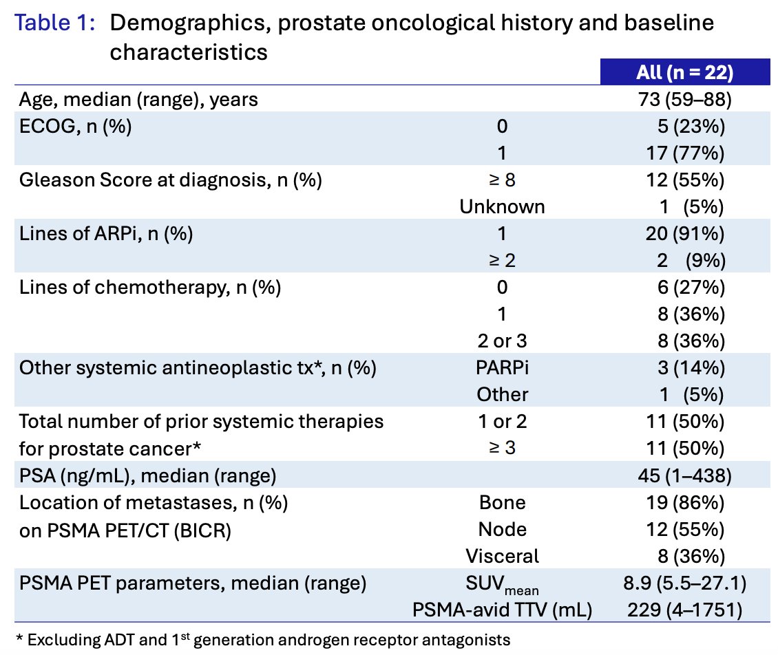 As of the cut-off of October 2, 2025, 22 patients were enrolled across 7 treatment cohorts, including 4 patients in Cohort 1 (60 MBq) and 3 patients into each subsequent cohort (120-200 MBq). The median age was 73 years (range 59–88 years), and the median PSA at baseline was 45 ng/mL (IQR 15-122). There were 73% of patients that had ≥1 prior taxane, and all had ≥1 prior androgen pathway inhibitor:
