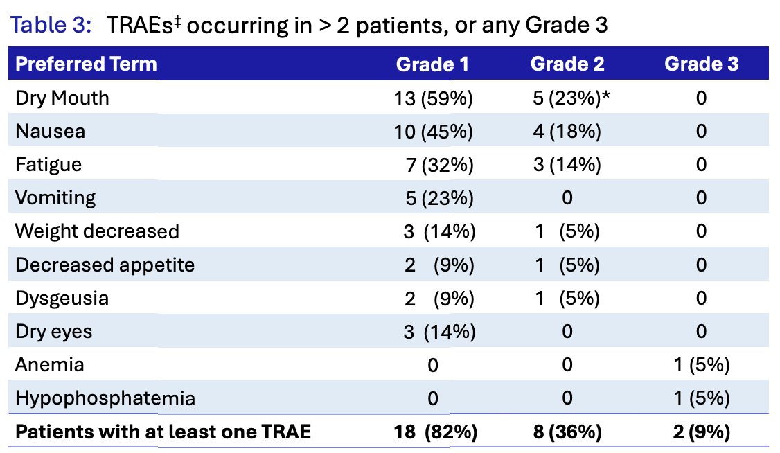 With regards to safety, there were no dose-limiting toxicities, and the maximal tolerated dose was not reached. There were also no treatment-related serious adverse events, no grade 4 treatment-emergent adverse events, and 1 unrelated grade 5 treatment-emergent adverse event 11.3 weeks after the final dose due to intracranial hemorrhage. No dose modifications or treatment discontinuations were required due to treatment-related adverse events, and 9% of patients had grade 3 treatment-related adverse events:&nbsp; 2