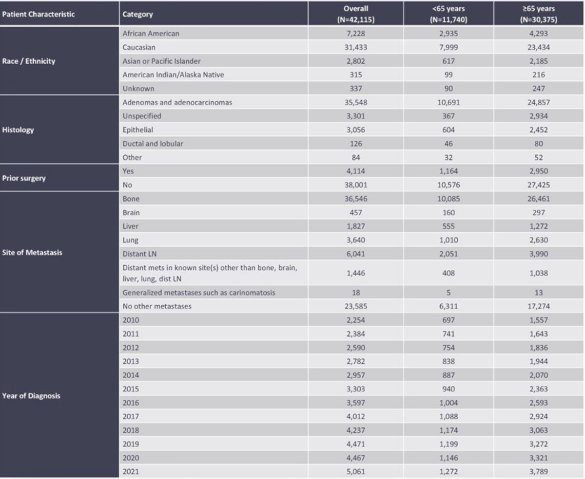 The cohort included 42,115 patients with metastatic prostate cancer, 53% of whom were diagnosed in 2017 or later. The majority (72%) were aged ≥65 years, with a mean age of 71, and adenocarcinoma was the most common histologic subtype (84%):&nbsp;